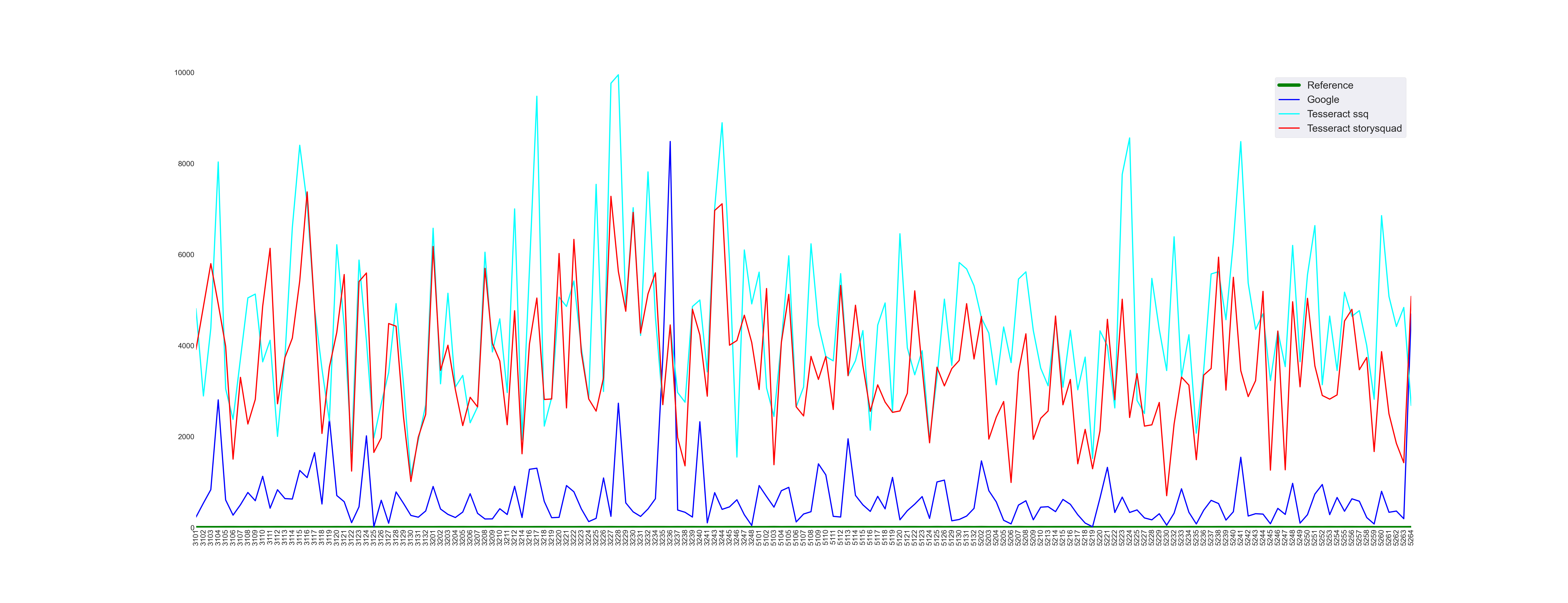 OCR Error Comparison Plot 