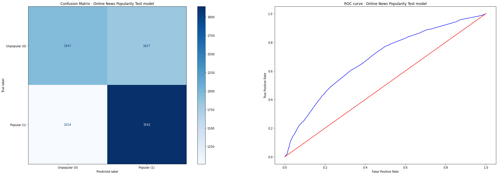 Decision Tree Model Confusion Matrix and ROC 