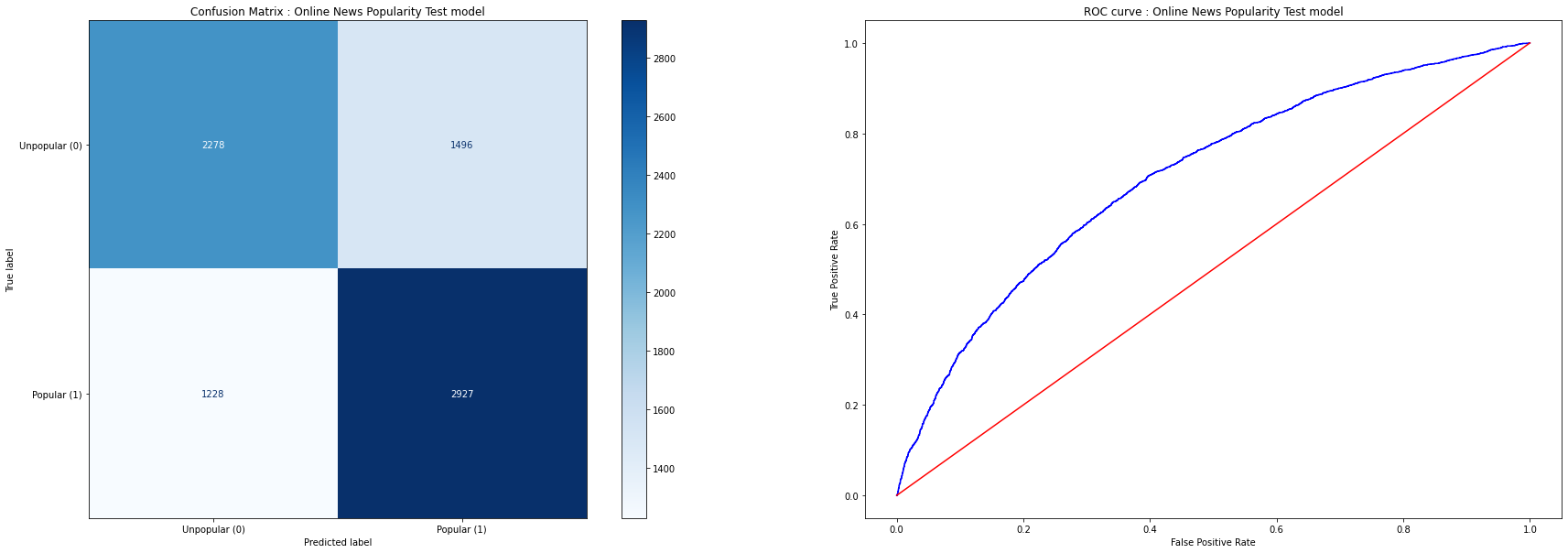 Linear Model Confusion Matrix and ROC 