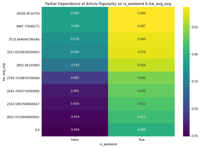 Random Forest PDP(Partial Dependence Plot) kw_avg_avg is_weekend