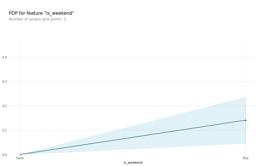 Random Forest PDP(Partial Dependence Plot) is_weekend 