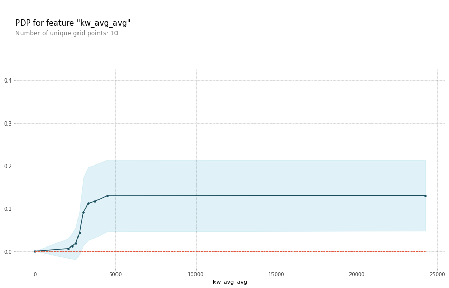 Random Forest PDP(Partial Dependence Plot) kw_avg_avg 