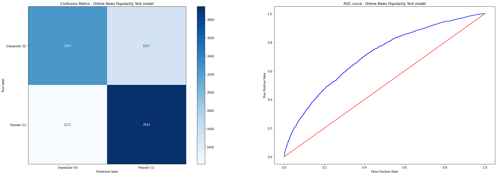 Gradient Boosting Model Confusion Matrix and ROC 