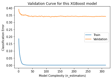 Gradient Boosting Model Validation Curve 